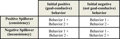 The Role of Attitude Strength in Behavioral Spillover: Attitude Matters—But Not Necessarily as a Moderator